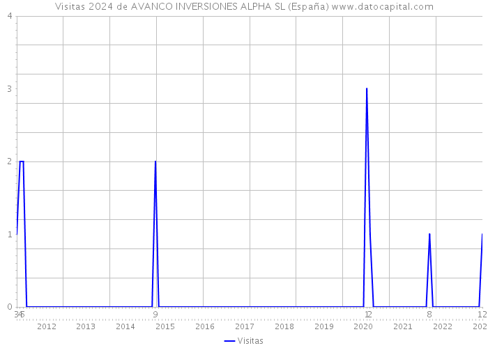 Visitas 2024 de AVANCO INVERSIONES ALPHA SL (España) 