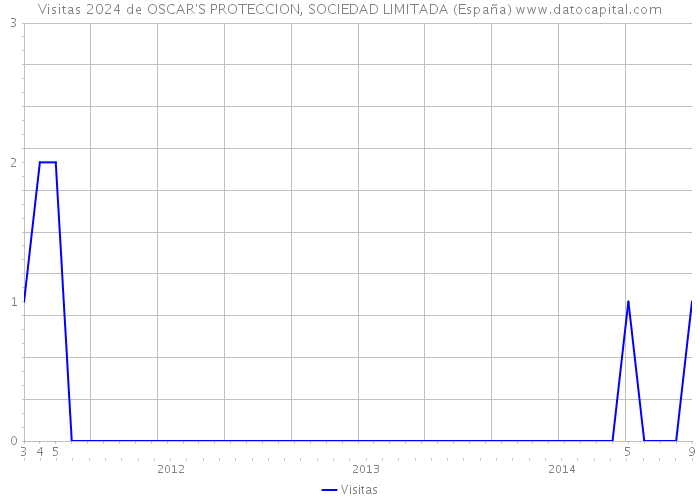 Visitas 2024 de OSCAR'S PROTECCION, SOCIEDAD LIMITADA (España) 