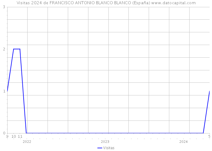 Visitas 2024 de FRANCISCO ANTONIO BLANCO BLANCO (España) 