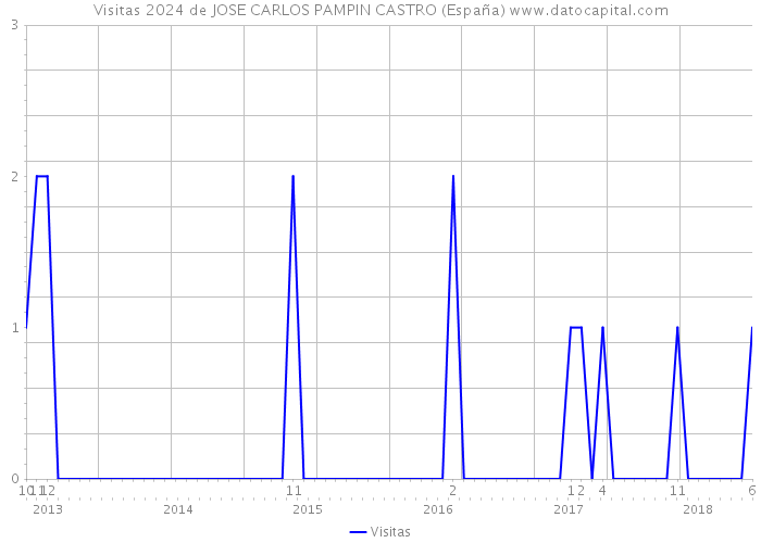 Visitas 2024 de JOSE CARLOS PAMPIN CASTRO (España) 