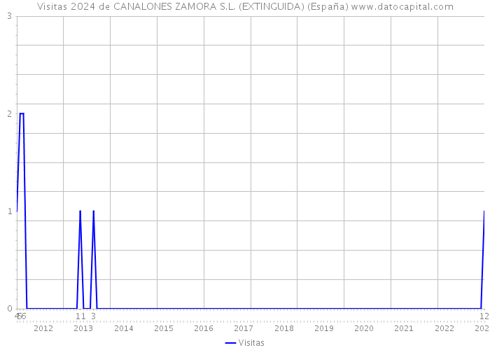 Visitas 2024 de CANALONES ZAMORA S.L. (EXTINGUIDA) (España) 