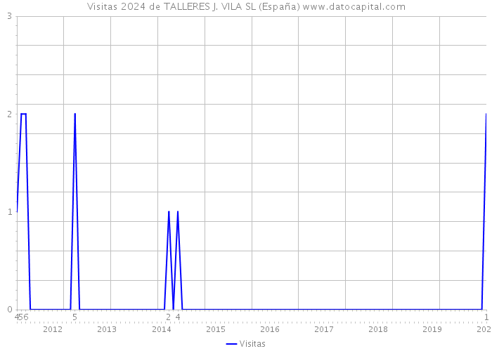 Visitas 2024 de TALLERES J. VILA SL (España) 