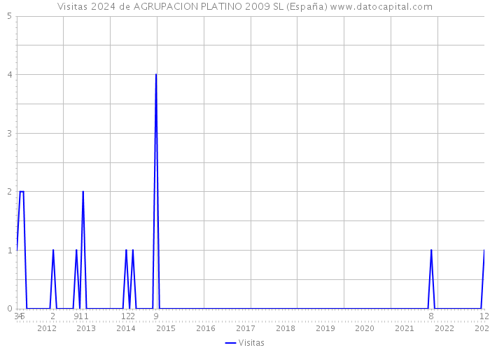 Visitas 2024 de AGRUPACION PLATINO 2009 SL (España) 
