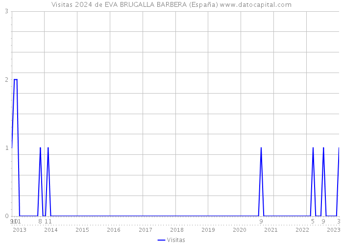 Visitas 2024 de EVA BRUGALLA BARBERA (España) 