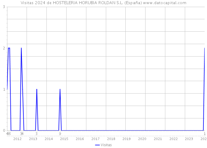 Visitas 2024 de HOSTELERIA HORUBIA ROLDAN S.L. (España) 