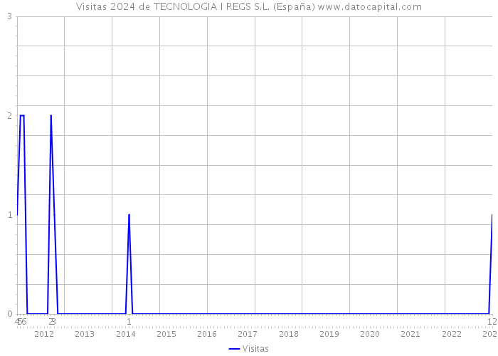 Visitas 2024 de TECNOLOGIA I REGS S.L. (España) 