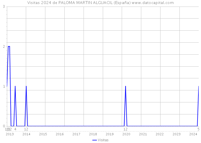 Visitas 2024 de PALOMA MARTIN ALGUACIL (España) 