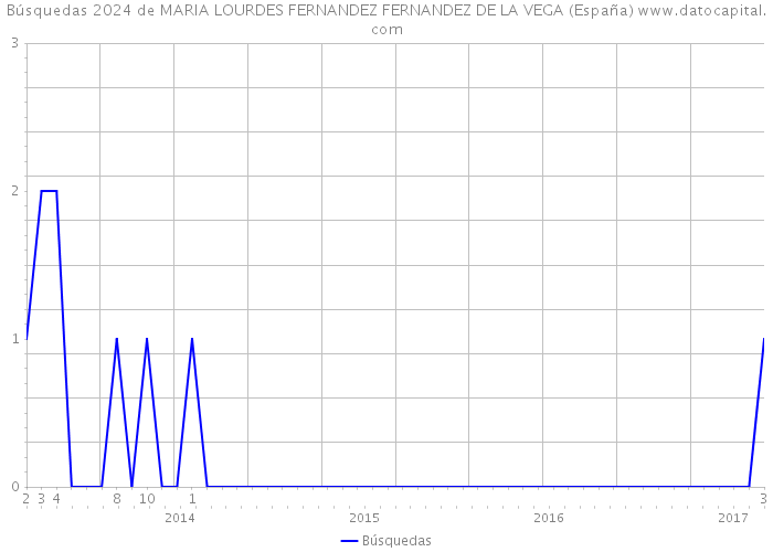 Búsquedas 2024 de MARIA LOURDES FERNANDEZ FERNANDEZ DE LA VEGA (España) 