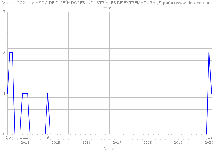Visitas 2024 de ASOC DE DISEÑADORES INDUSTRIALES DE EXTREMADURA (España) 