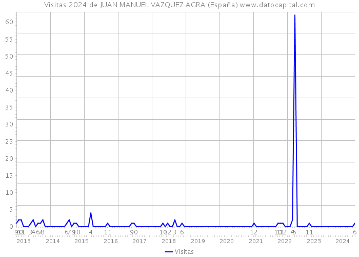 Visitas 2024 de JUAN MANUEL VAZQUEZ AGRA (España) 