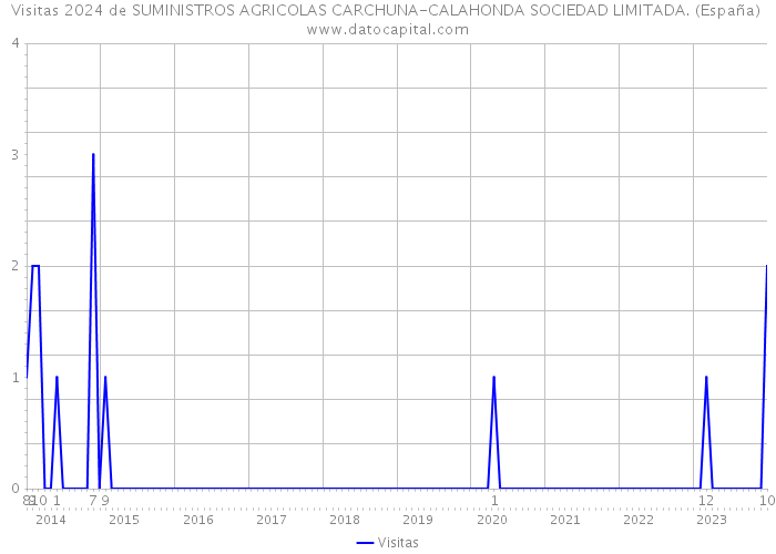 Visitas 2024 de SUMINISTROS AGRICOLAS CARCHUNA-CALAHONDA SOCIEDAD LIMITADA. (España) 