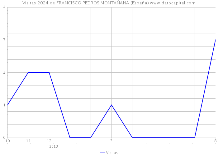 Visitas 2024 de FRANCISCO PEDROS MONTAÑANA (España) 