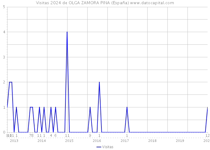 Visitas 2024 de OLGA ZAMORA PINA (España) 