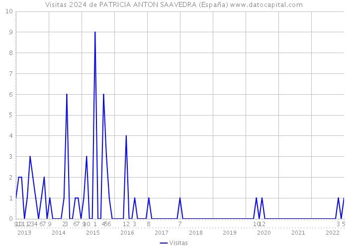 Visitas 2024 de PATRICIA ANTON SAAVEDRA (España) 