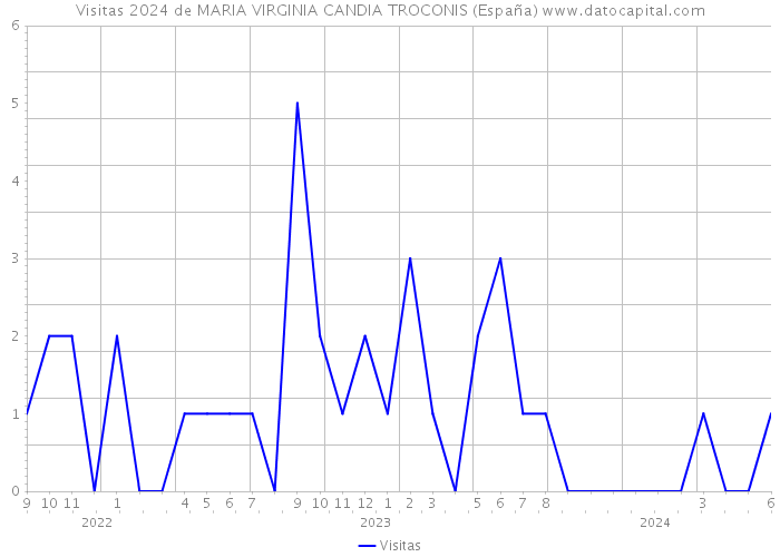 Visitas 2024 de MARIA VIRGINIA CANDIA TROCONIS (España) 