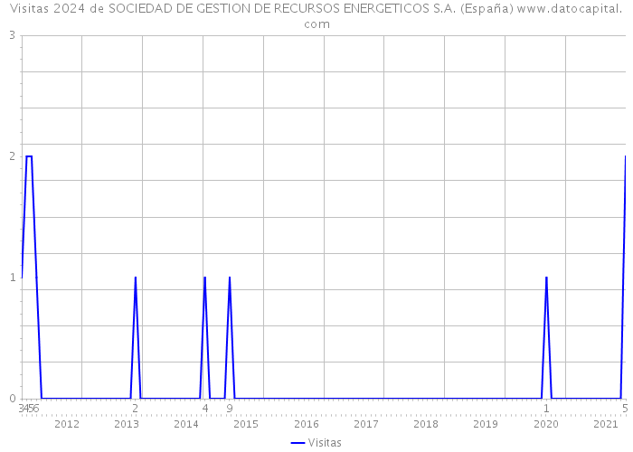 Visitas 2024 de SOCIEDAD DE GESTION DE RECURSOS ENERGETICOS S.A. (España) 