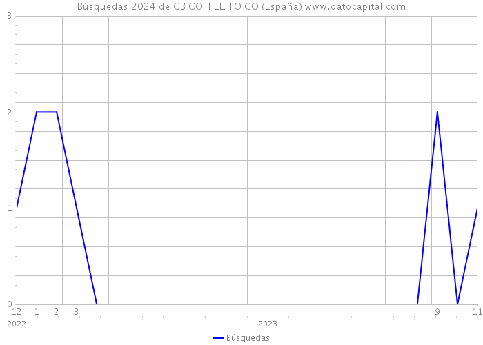 Búsquedas 2024 de CB COFFEE TO GO (España) 