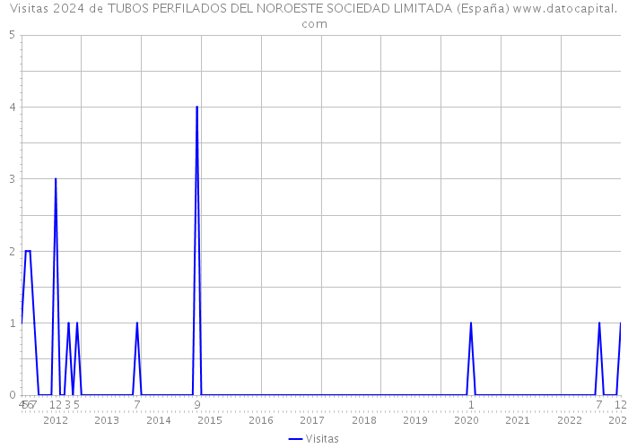 Visitas 2024 de TUBOS PERFILADOS DEL NOROESTE SOCIEDAD LIMITADA (España) 