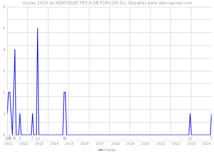 Visitas 2024 de HIDROELECTRICA DE FORCOIS S.L. (España) 