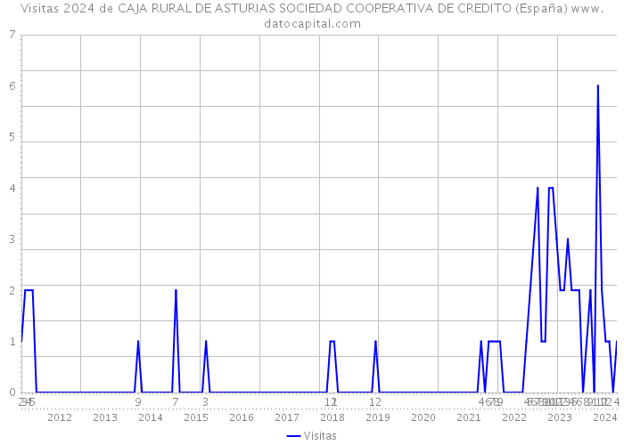 Visitas 2024 de CAJA RURAL DE ASTURIAS SOCIEDAD COOPERATIVA DE CREDITO (España) 