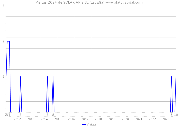 Visitas 2024 de SOLAR AP 2 SL (España) 