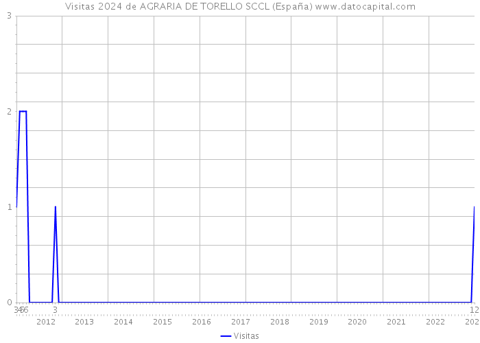 Visitas 2024 de AGRARIA DE TORELLO SCCL (España) 