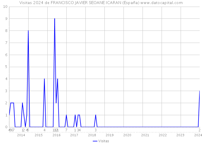 Visitas 2024 de FRANCISCO JAVIER SEOANE ICARAN (España) 