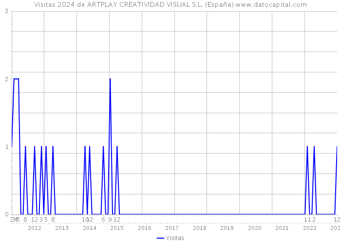 Visitas 2024 de ARTPLAY CREATIVIDAD VISUAL S.L. (España) 