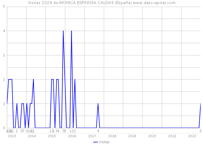 Visitas 2024 de MONICA ESPINOSA CALDAS (España) 
