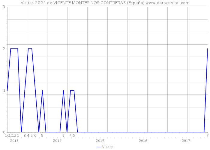 Visitas 2024 de VICENTE MONTESINOS CONTRERAS (España) 