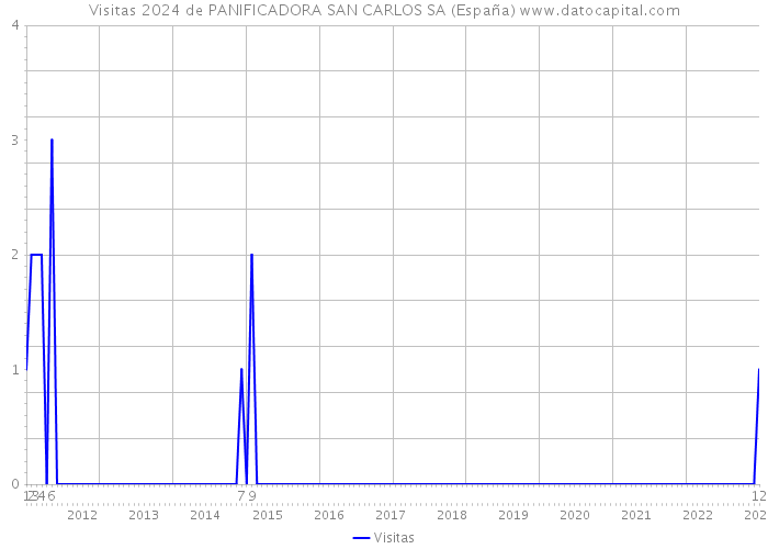 Visitas 2024 de PANIFICADORA SAN CARLOS SA (España) 