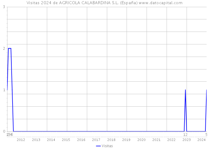 Visitas 2024 de AGRICOLA CALABARDINA S.L. (España) 