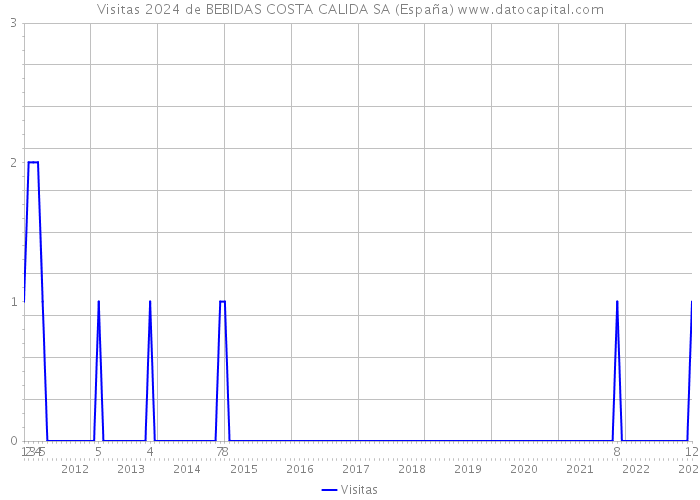 Visitas 2024 de BEBIDAS COSTA CALIDA SA (España) 