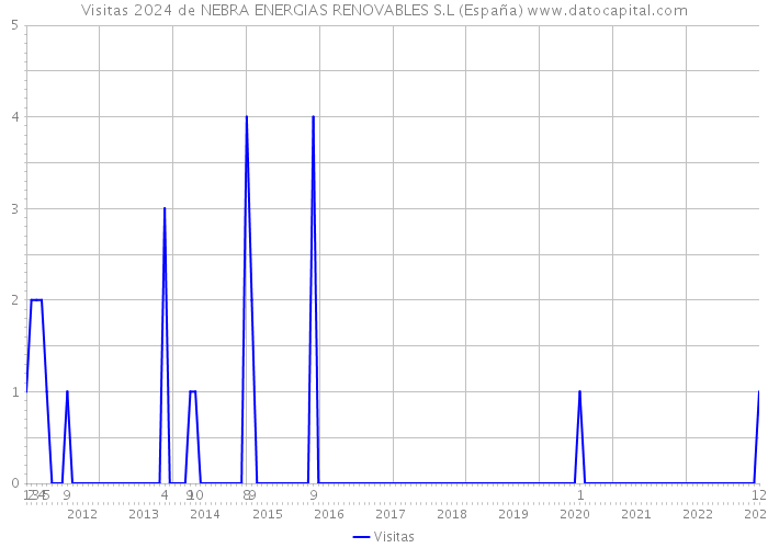 Visitas 2024 de NEBRA ENERGIAS RENOVABLES S.L (España) 