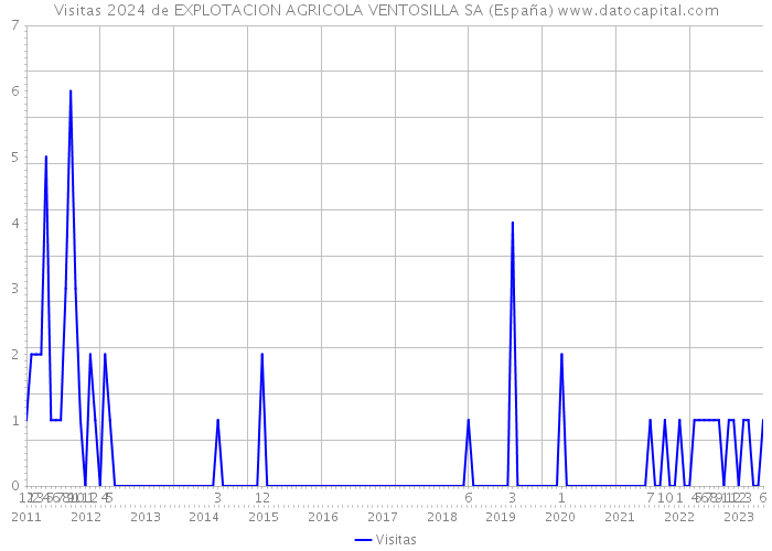 Visitas 2024 de EXPLOTACION AGRICOLA VENTOSILLA SA (España) 