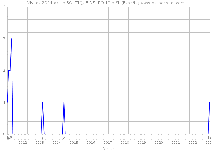 Visitas 2024 de LA BOUTIQUE DEL POLICIA SL (España) 