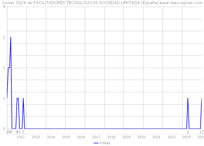 Visitas 2024 de FACILITADORES TECNOLOGICOS SOCIEDAD LIMITADA (España) 