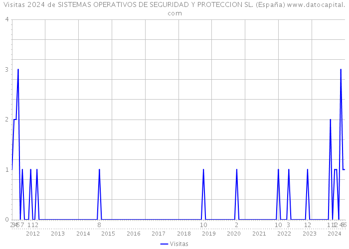 Visitas 2024 de SISTEMAS OPERATIVOS DE SEGURIDAD Y PROTECCION SL. (España) 