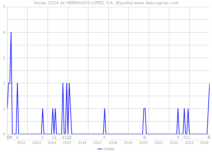 Visitas 2024 de HERMANOS LOPEZ, S.A. (España) 