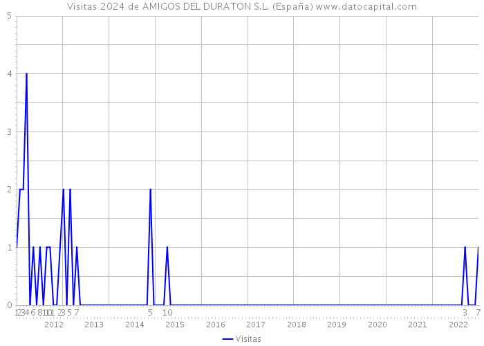 Visitas 2024 de AMIGOS DEL DURATON S.L. (España) 
