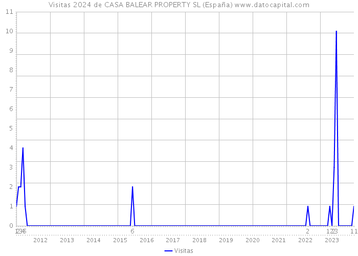 Visitas 2024 de CASA BALEAR PROPERTY SL (España) 