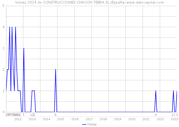 Visitas 2024 de CONSTRUCCIONES CHACON TEBRA SL (España) 