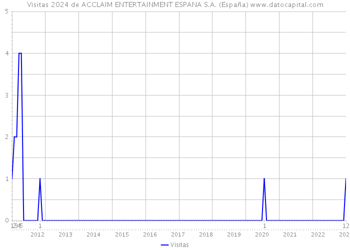 Visitas 2024 de ACCLAIM ENTERTAINMENT ESPANA S.A. (España) 