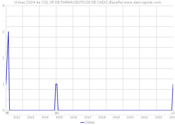 Visitas 2024 de COL OF DE FARMACEUTICOS DE CADIZ (España) 
