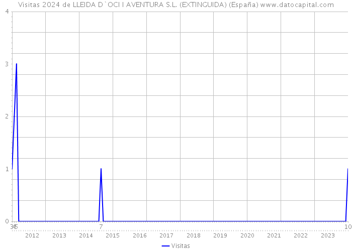 Visitas 2024 de LLEIDA D`OCI I AVENTURA S.L. (EXTINGUIDA) (España) 
