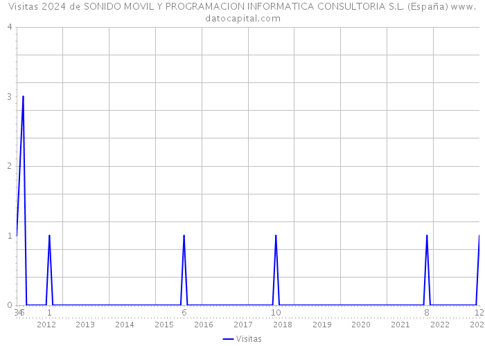 Visitas 2024 de SONIDO MOVIL Y PROGRAMACION INFORMATICA CONSULTORIA S.L. (España) 