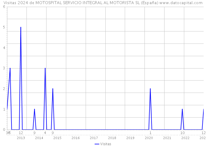 Visitas 2024 de MOTOSPITAL SERVICIO INTEGRAL AL MOTORISTA SL (España) 