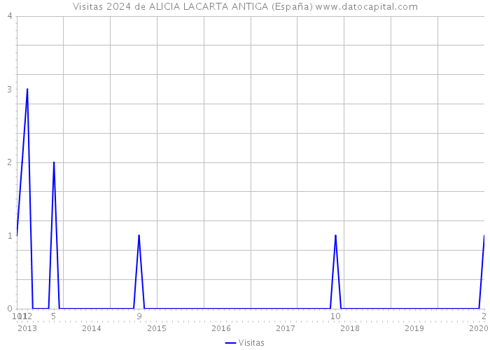 Visitas 2024 de ALICIA LACARTA ANTIGA (España) 