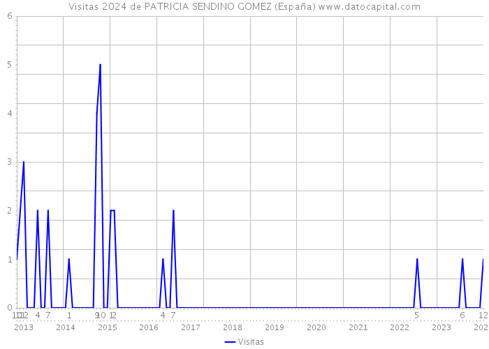 Visitas 2024 de PATRICIA SENDINO GOMEZ (España) 