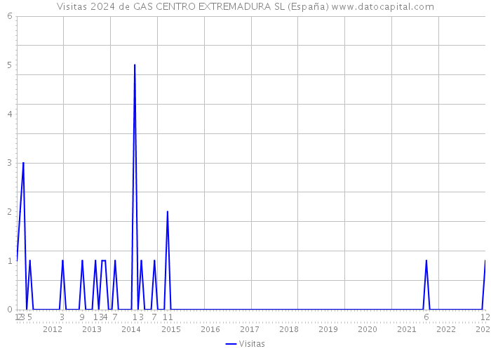 Visitas 2024 de GAS CENTRO EXTREMADURA SL (España) 